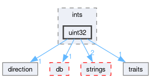 src/OpenFOAM/primitives/ints/uint32