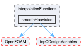 src/optimisation/adjointOptimisation/adjoint/optimisation/designVariables/levelSet/interpolationFunctions/smoothHeaviside