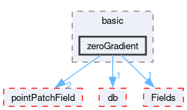 src/OpenFOAM/fields/pointPatchFields/basic/zeroGradient