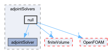 src/optimisation/adjointOptimisation/adjoint/solvers/adjointSolvers/null