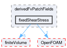 src/TurbulenceModels/turbulenceModels/derivedFvPatchFields/fixedShearStress