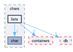src/OpenFOAM/primitives/chars/lists
