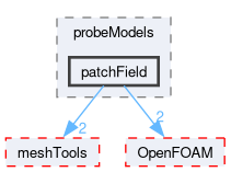 src/sampling/probes/probeModels/patchField