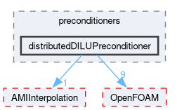 src/meshTools/matrices/lduMatrix/preconditioners/distributedDILUPreconditioner