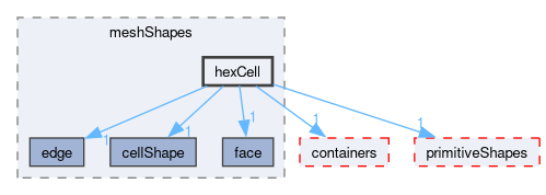 src/OpenFOAM/meshes/meshShapes/hexCell
