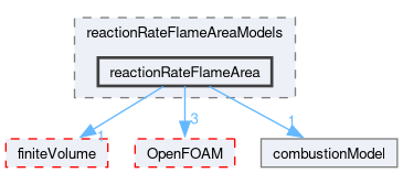 src/combustionModels/FSD/reactionRateFlameAreaModels/reactionRateFlameArea