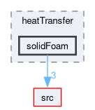 applications/solvers/heatTransfer/solidFoam
