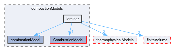src/combustionModels/laminar