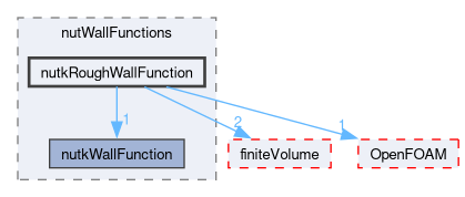 src/TurbulenceModels/turbulenceModels/derivedFvPatchFields/wallFunctions/nutWallFunctions/nutkRoughWallFunction