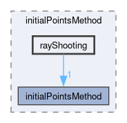 applications/utilities/mesh/generation/foamyMesh/conformalVoronoiMesh/initialPointsMethod/rayShooting