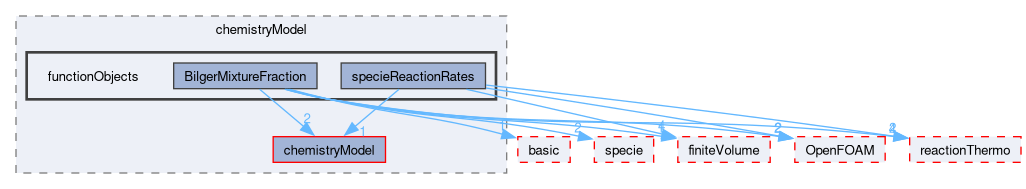 src/thermophysicalModels/chemistryModel/functionObjects