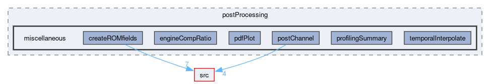 applications/utilities/postProcessing/miscellaneous
