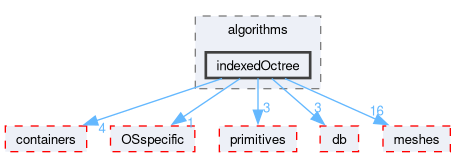 src/OpenFOAM/algorithms/indexedOctree