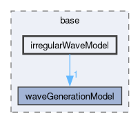 src/waveModels/waveGenerationModels/base/irregularWaveModel