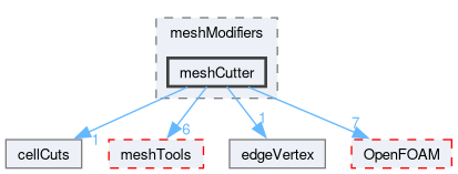 src/dynamicMesh/meshCut/meshModifiers/meshCutter