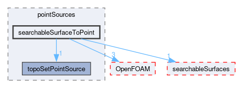 src/meshTools/topoSet/pointSources/searchableSurfaceToPoint