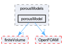 src/phaseSystemModels/multiphaseInter/phasesSystem/interfaceModels/porousModels/porousModel