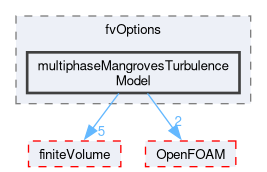 src/waveModels/fvOptions/multiphaseMangrovesTurbulenceModel
