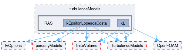 src/atmosphericModels/turbulenceModels/RAS
