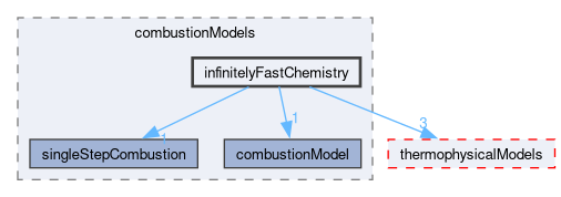 src/combustionModels/infinitelyFastChemistry
