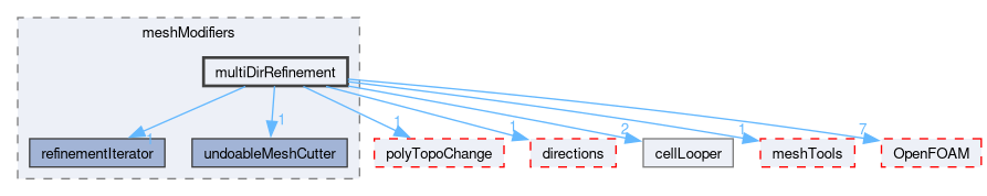 src/dynamicMesh/meshCut/meshModifiers/multiDirRefinement