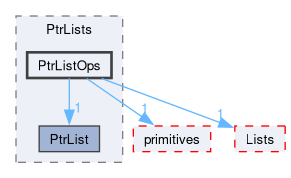 src/OpenFOAM/containers/PtrLists/PtrListOps