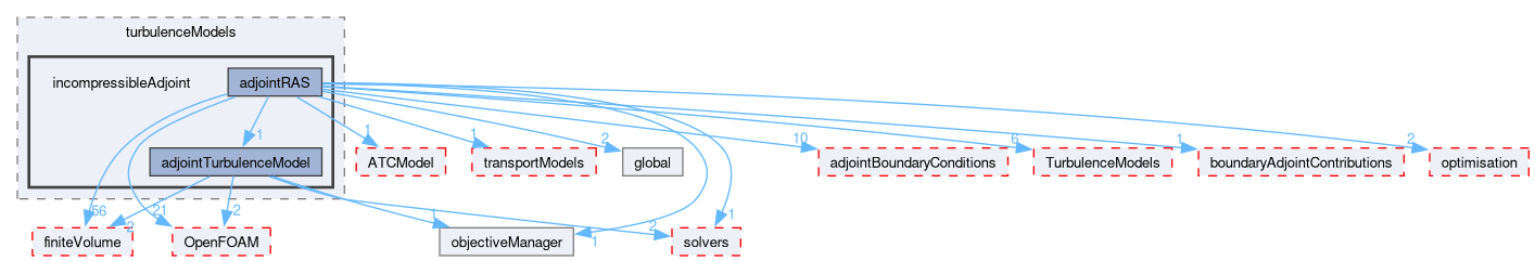 src/optimisation/adjointOptimisation/adjoint/turbulenceModels/incompressibleAdjoint