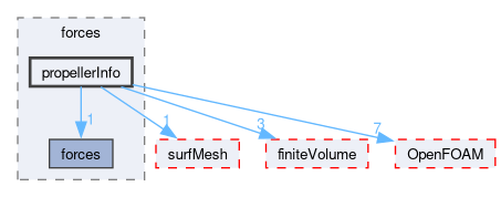 src/functionObjects/forces/propellerInfo