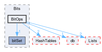 src/OpenFOAM/containers/Bits/BitOps
