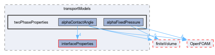 src/transportModels/twoPhaseProperties