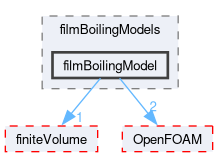 src/phaseSystemModels/reactingEuler/multiphaseSystem/derivedFvPatchFields/wallBoilingSubModels/filmBoilingModels/filmBoilingModel