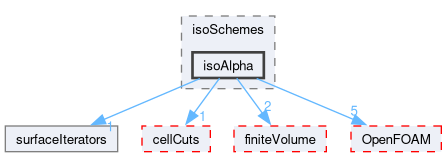 src/transportModels/geometricVoF/reconstructionSchemes/isoSchemes/isoAlpha