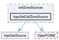 src/meshTools/topoSet/cellZoneSources/topoSetCellZoneSource