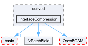 src/finiteVolume/fields/fvPatchFields/derived/interfaceCompression