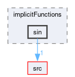 applications/utilities/preProcessing/setAlphaField/alphaFieldFunctions/implicitFunctions/sin