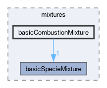 src/thermophysicalModels/reactionThermo/mixtures/basicCombustionMixture