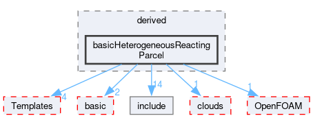 src/lagrangian/intermediate/parcels/derived/basicHeterogeneousReactingParcel