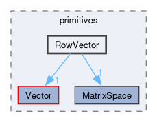 src/OpenFOAM/primitives/RowVector