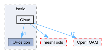 src/lagrangian/basic/Cloud