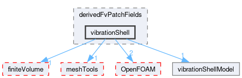 src/regionFaModels/derivedFvPatchFields/vibrationShell