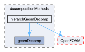 src/parallel/decompose/decompositionMethods/hierarchGeomDecomp
