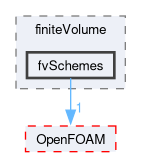 src/finiteVolume/finiteVolume/fvSchemes