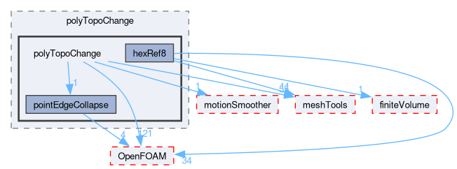 src/dynamicMesh/polyTopoChange/polyTopoChange