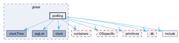 src/OpenFOAM/global/profiling