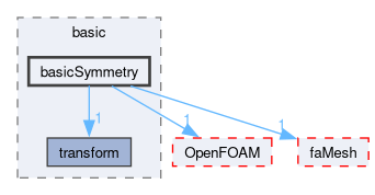 src/finiteArea/fields/faPatchFields/basic/basicSymmetry
