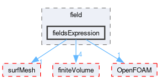 src/functionObjects/field/fieldsExpression