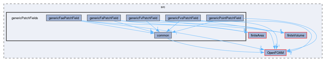 src/genericPatchFields