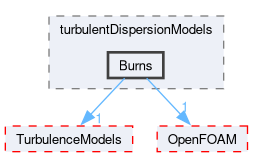 src/phaseSystemModels/twoPhaseEuler/twoPhaseSystem/interfacialModels/turbulentDispersionModels/Burns