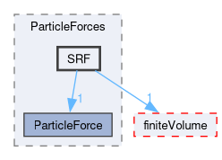 src/lagrangian/intermediate/submodels/Kinematic/ParticleForces/SRF