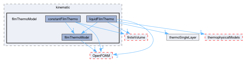 src/regionModels/surfaceFilmModels/submodels/kinematic/filmThermoModel
